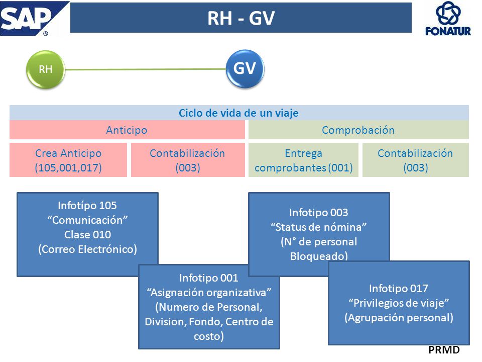 gastos de viaje