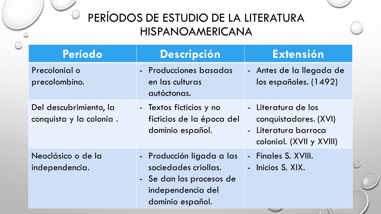 Per%C3%ADodos+de+estudio+de+la+literatura+hispanoamericana.jpg