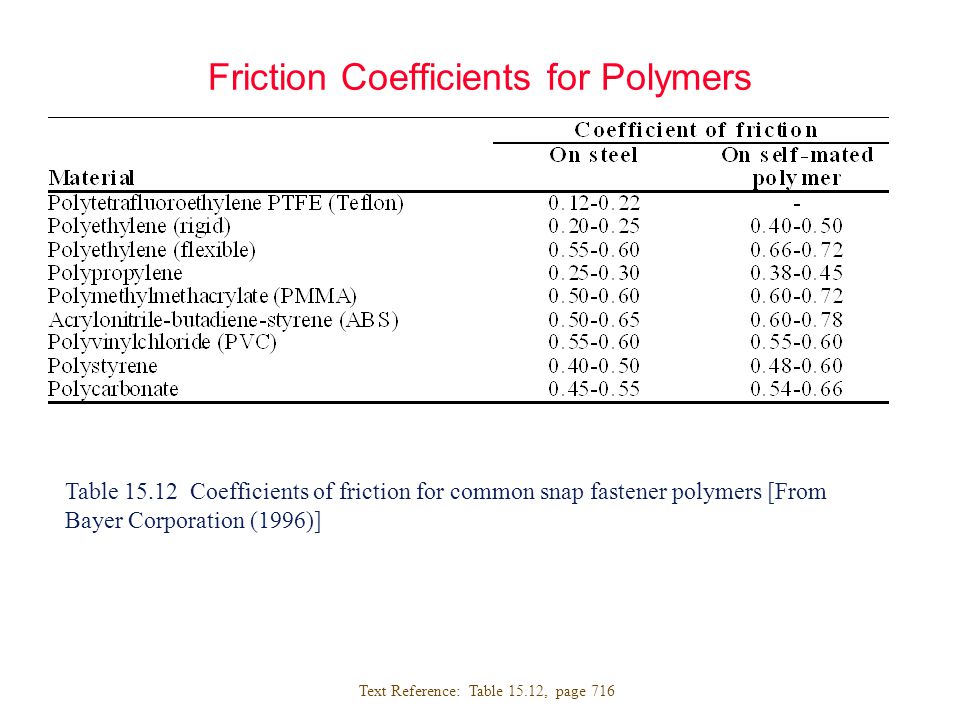 coefficients of friction The method is confined to cases in which the static coefficient exceeds the kinetic on the assumption that the friction force is needed to shear metallic junctions. coefficients of friction The method is confined to cases in which the static coefficient exceeds the kinetic on the assumption that the friction force is needed to shear metallic junctions.