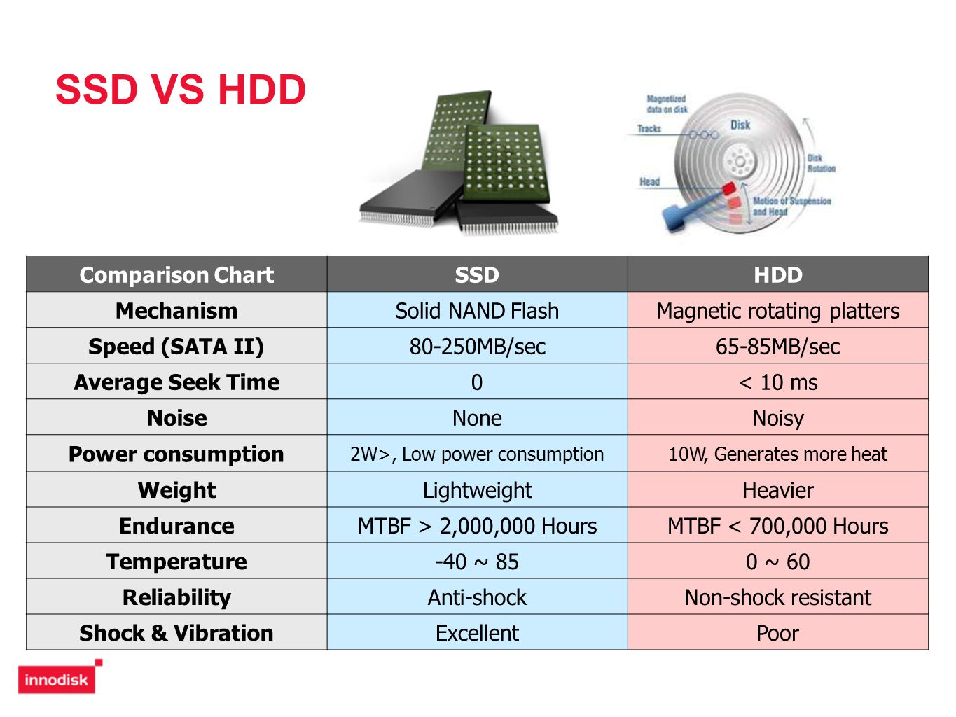 Hdd Vs Ssd Speed Chart