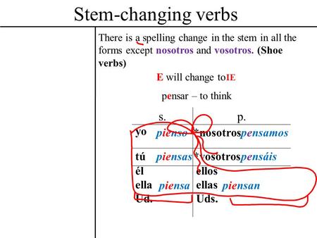 Stem-changing verbs s.p. yo tú él ella Ud. ellos ellas Uds. *nosotros *vosotros pienso piensaspensáis piensanpiensa pensamos There is a spelling change.