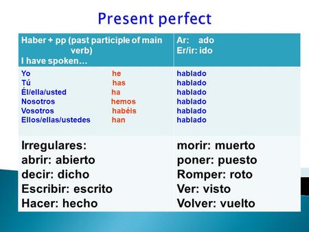 Haber + pp (past participle of main verb) I have spoken… Ar: ado Er/ir: ido Yo he Tú has Él/ella/usted ha Nosotros hemos Vosotros habéis Ellos/ellas/ustedes.