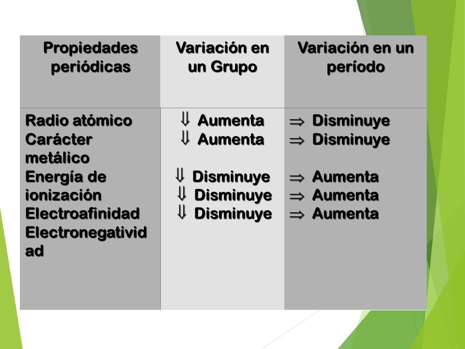 propiedades peridicas variacin en un grupo variacin en un perodo - Tabla Periodica Grupos Periodos Electronegatividad Y Radio Atomico propiedades peridicas variacin en un grupo variacin en un perodo - Tabla Periodica Grupos Periodos Electronegatividad Y Radio Atomico