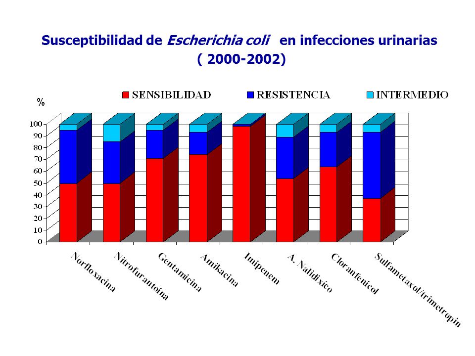 Resistencia de las Enterobacterias - ppt descargar Resistencia de las Enterobacterias - ppt descargar