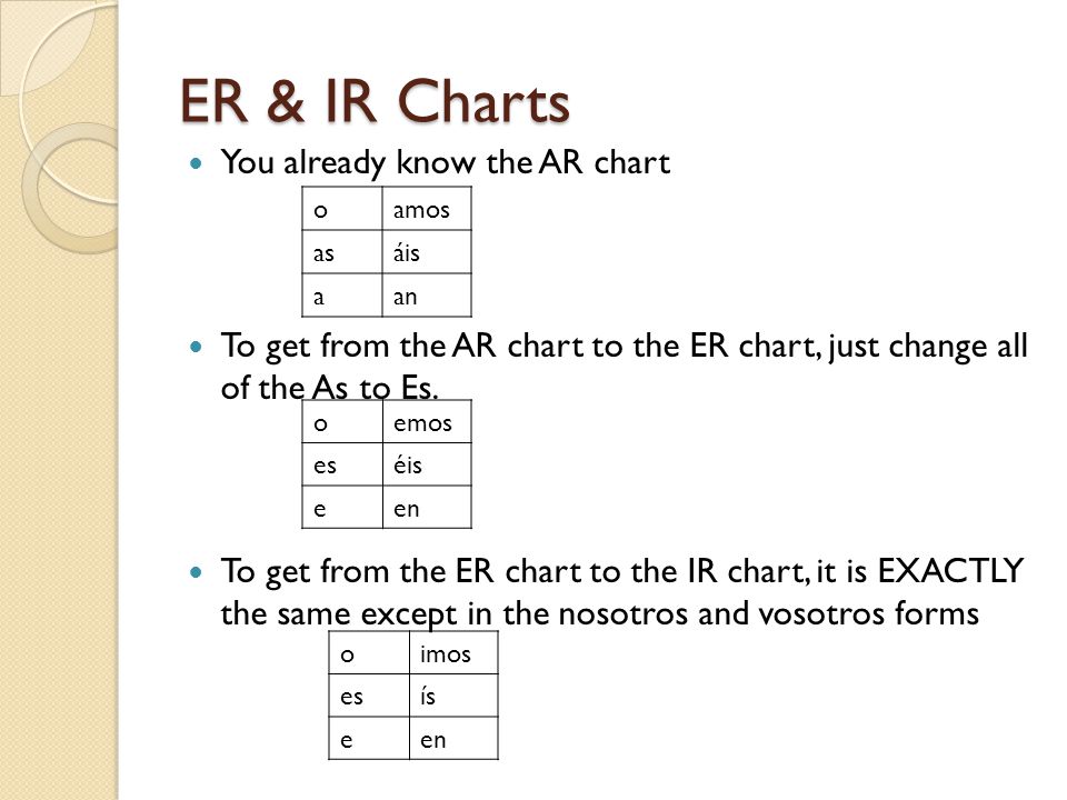 er and ir verbs ppt descargar er charts