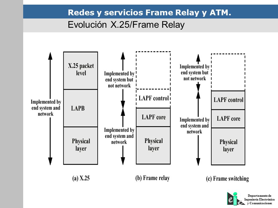 discuss x 25 and frame relay X25 is a standard used by many older public networks specially outside the us x25 is a this frame is then passed to the physical layer for transmission. discuss x 25 and frame relay X25 is a standard used by many older public networks specially outside the us x25 is a this frame is then passed to the physical layer for transmission.