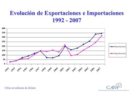 Evolución de Exportaciones e Importaciones 1992 - 2007 Cifras en millones de dólares.