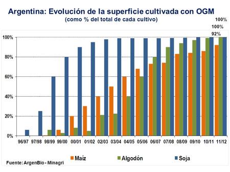 Argentina: Evolución de la superficie cultivada con OGM