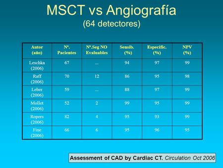 MSCT vs Angiografía (64 detectores) Autor (año) Nº. Pacientes Nº.Seg NO Evaluables Sensib. (%) Especific. (%) NPV (%) Leschka (2006) 67...9497979 Raff.