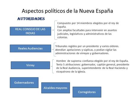 Aspectos políticos de la Nueva España Autoridades REAL CONSEJO DE LAS INDIAS Reales Audiencias Virrey Gobernadores Alcaldes mayores Corregidores Compuesto.