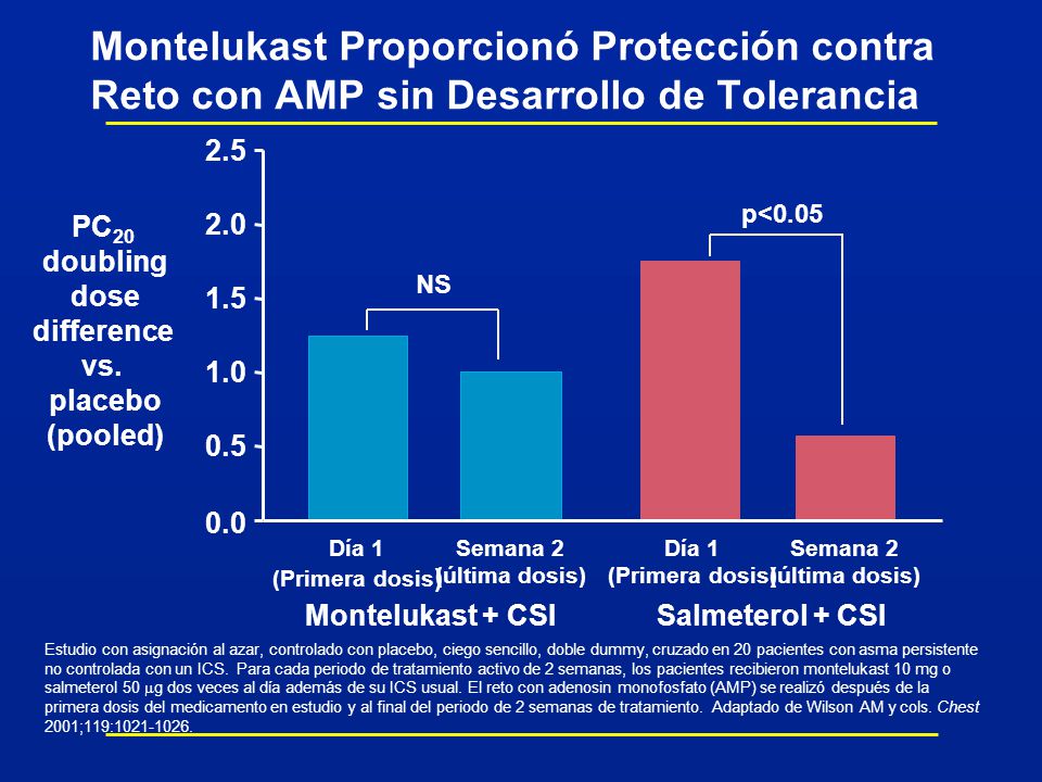 Montelukast 10 Mg Twice Daily