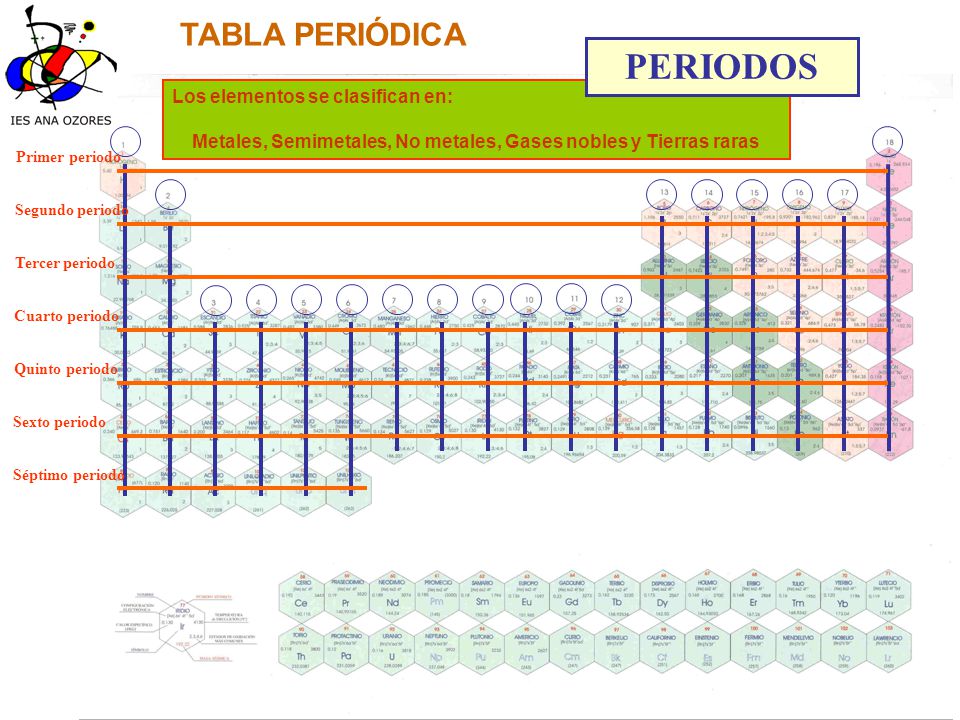 metales semimetales no metales gases nobles y tierras raras - Tabla Periodica De Los Elementos Quimicos Metales No Metales Y Gases metales semimetales no metales gases nobles y tierras raras - Tabla Periodica De Los Elementos Quimicos Metales No Metales Y Gases