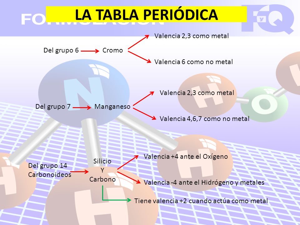 la tabla peridica valencia 23 como metal del grupo 6 cromo - Tabla Periodica Valencias Metales Y No Metales la tabla peridica valencia 23 como metal del grupo 6 cromo - Tabla Periodica Valencias Metales Y No Metales