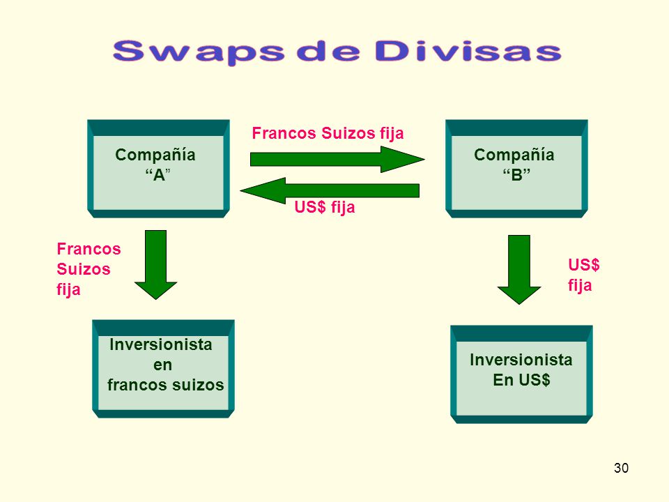 Que es un swap en forex