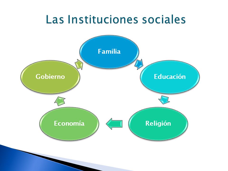 Resultado de imagen para Las Instituciones Sociales y su relación con la Sociologia