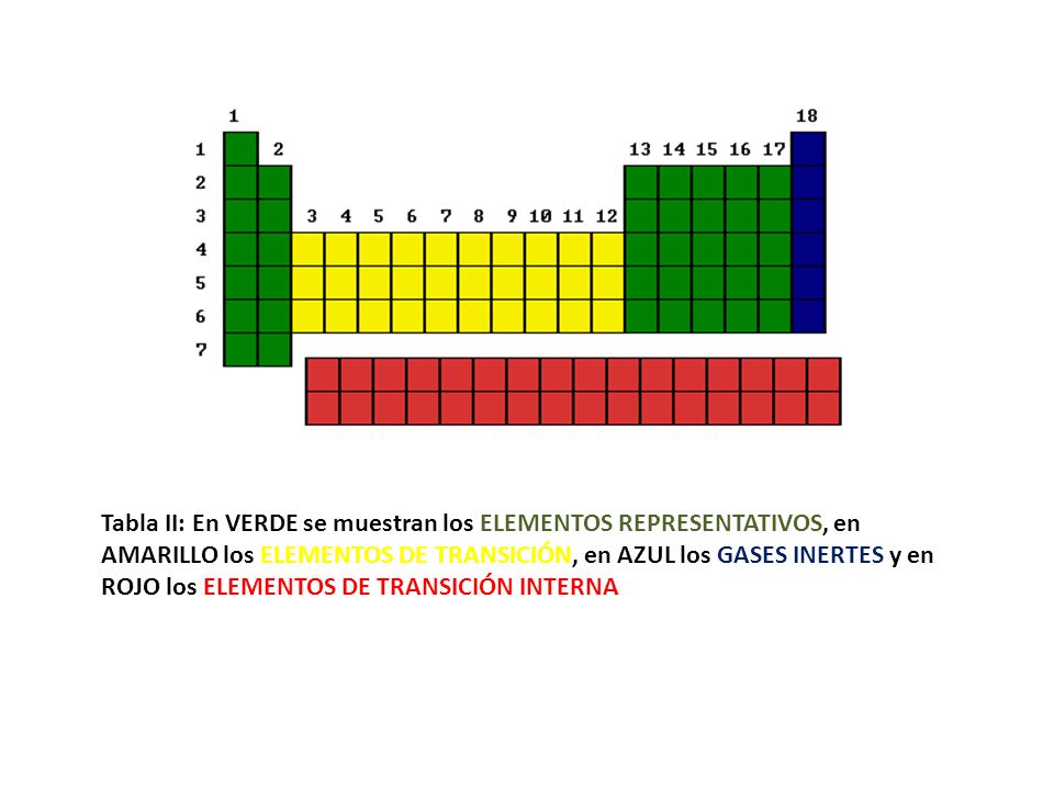 24 tabla ii en verde se muestran los elementos representativos en amarillo los elementos de transicin en azul los gases inertes y en rojo los elementos - Tabla Periodica Elementos De Transicion Interna 24 tabla ii en verde se muestran los elementos representativos en amarillo los elementos de transicin en azul los gases inertes y en rojo los elementos - Tabla Periodica Elementos De Transicion Interna