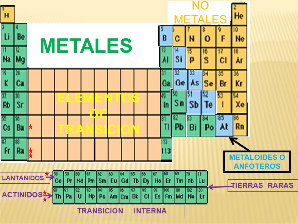 elementos de transicion metaloides o anfoteros - Tabla Periodica Con Metales No Metales Y Metaloides elementos de transicion metaloides o anfoteros - Tabla Periodica Con Metales No Metales Y Metaloides
