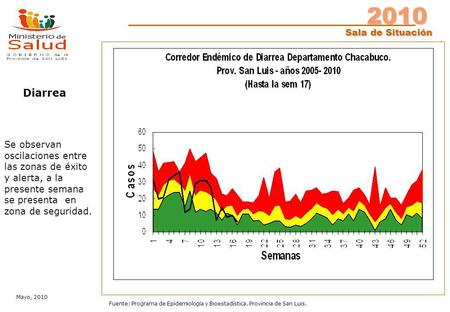 2010 Sala de Situación Mayo, 2010 Fuente: Programa de Epidemiología y Bioestadística. Provincia de San Luis. Diarrea Se observan oscilaciones entre las.