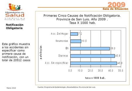 2009 Sala de Situación Marzo 2010 Fuente: Programa de Epidemiología y Bioestadística. Provincia de San Luis. Notificación Obligatoria Este gráfico muestra.