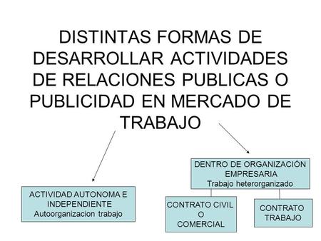 DISTINTAS FORMAS DE DESARROLLAR ACTIVIDADES DE RELACIONES PUBLICAS O PUBLICIDAD EN MERCADO DE TRABAJO DENTRO DE ORGANIZACIÓN EMPRESARIA Trabajo heterorganizado.