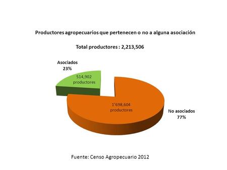 Productores agropecuarios que pertenecen o no a alguna asociación Asociados 23% No asociados 77% Fuente: Censo Agropecuario 2012 514,902 productores 1698,604.