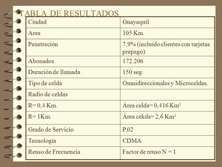 TABLA DE RESULTADOS Ciudad Guayaquil Area 105 Km. Penetreción
