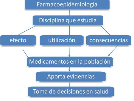 Disciplina que estudia Farmacoepidemiología