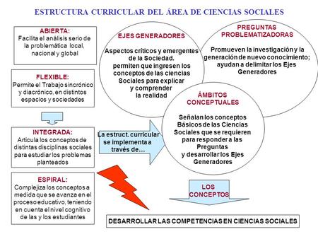ESTRUCTURA CURRICULAR DEL ÁREA DE CIENCIAS SOCIALES