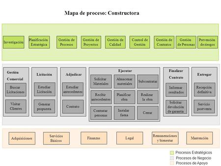 Mapa de proceso: Constructora Planificación Estratégica Gestión de Procesos Gestión de Proyectos Gestión de Calidad Control de Gestión Gestión de Contratos.