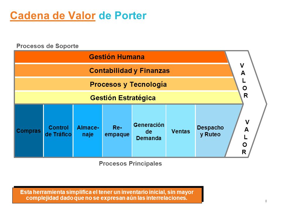 cadena de valor online modelamiento de procesos de negocio mpn ppt video cadena de valor online modelamiento de procesos de negocio mpn ppt video