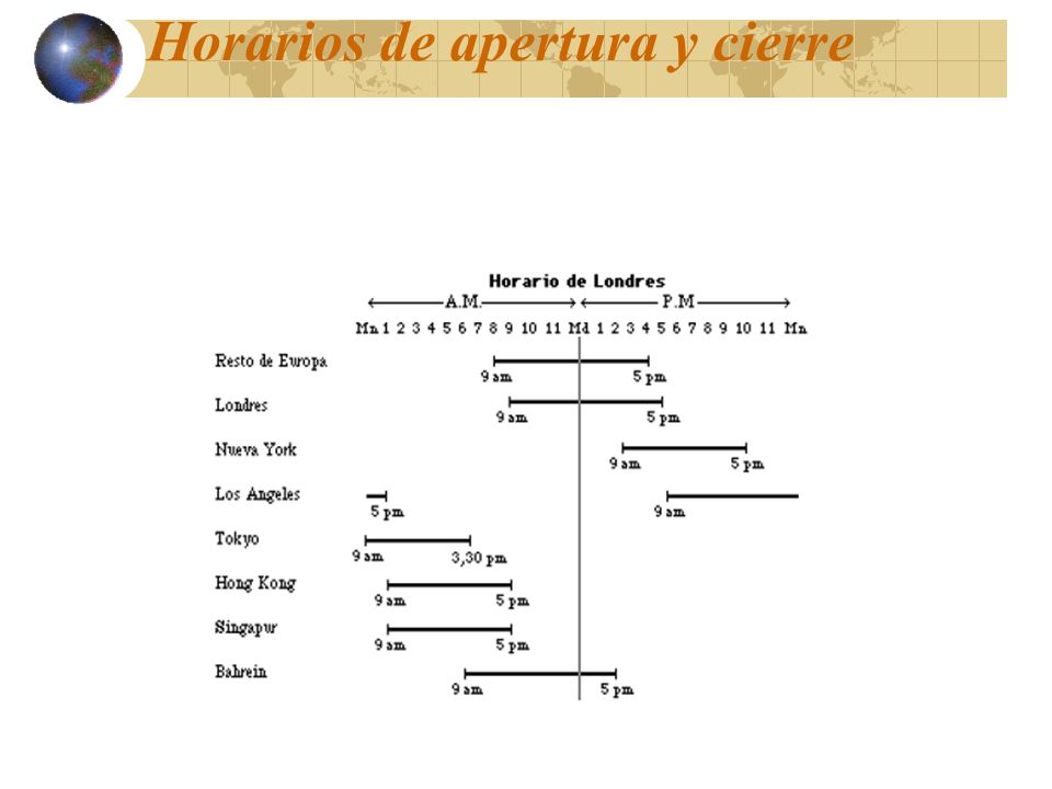 Apertura mercado forex hoy
