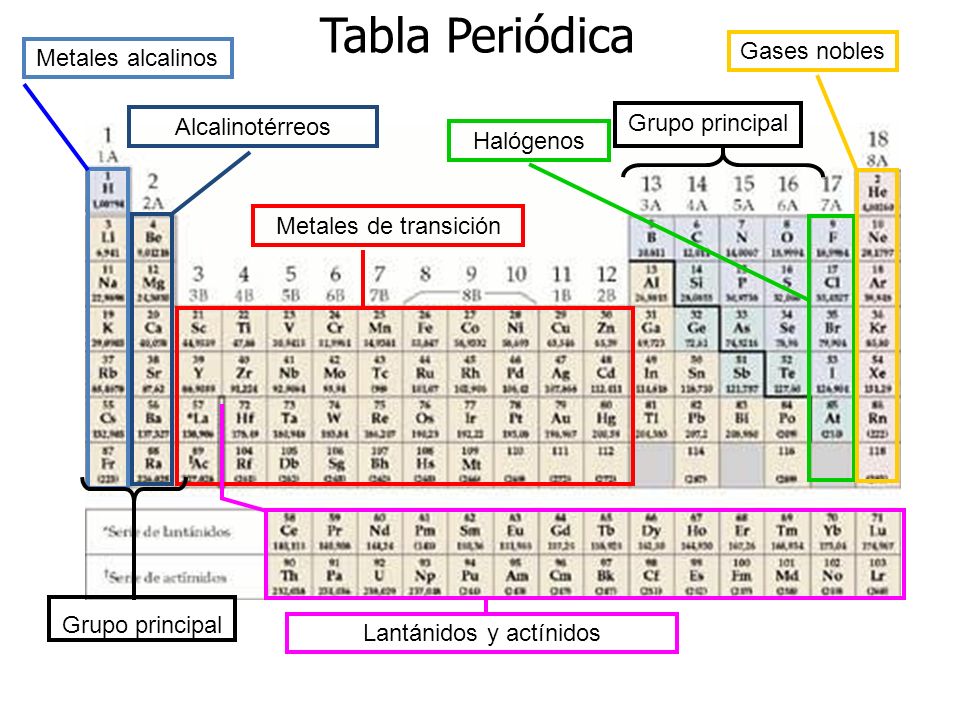31 lantnidos y actnidos tabla peridica gases nobles metales alcalinos - Metales Alcalinos Tabla Periodica Definicion 31 lantnidos y actnidos tabla peridica gases nobles metales alcalinos - Metales Alcalinos Tabla Periodica Definicion