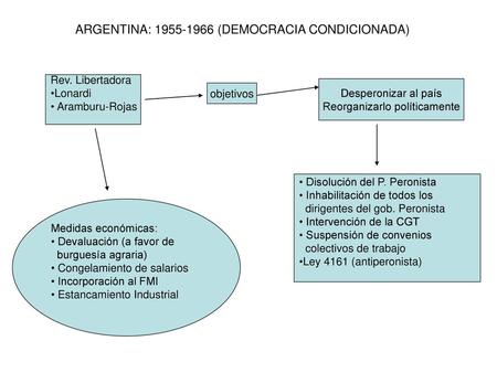 ARGENTINA: (DEMOCRACIA CONDICIONADA)