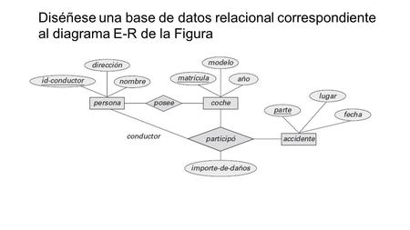 Diséñese una base de datos relacional correspondiente al diagrama E-R de la Figura.