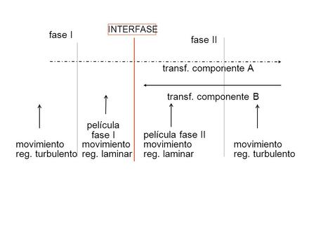 fase I fase II transf. componente A transf. componente B película