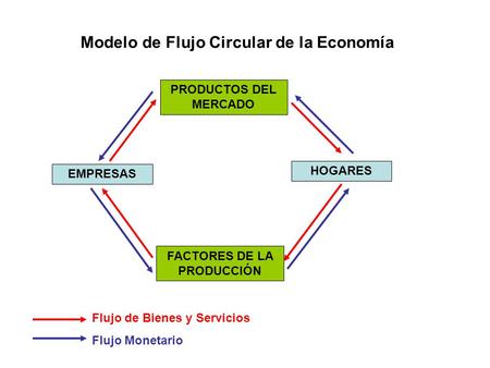 Modelo de Flujo Circular de la Economía FACTORES DE LA PRODUCCIÓN