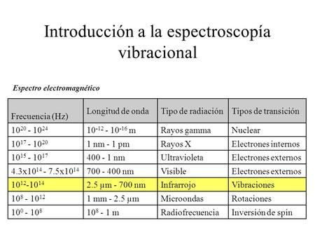 Introducción a la espectroscopía vibracional