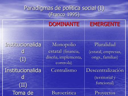 Paradigmas de política social (I) (Franco 1995) DOMINANTEEMERGENTE Institucionalida d (I) Monopolio estatal (financia, diseña, implementa, controla) Pluralidad.