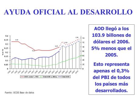 AYUDA OFICIAL AL DESARROLLO AOD llegó a los 103.9 billones de dólares el 2006. 5% menos que el 2005. Esto representa apenas el 0,3% del PBI de todos los.