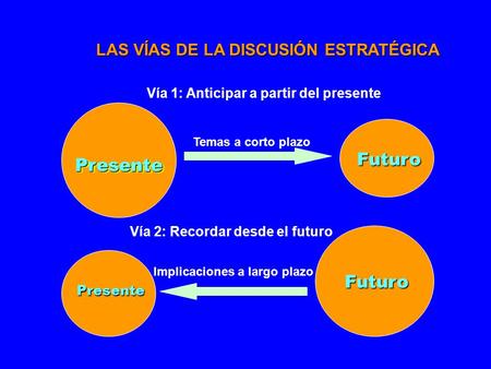 PresentePresente Futuro Futuro Presente Vía 1: Anticipar a partir del presente Temas a corto plazo Implicaciones a largo plazo Vía 2: Recordar desde el.