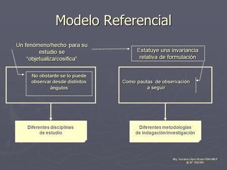 Modelo Referencial Un fenómeno/hecho para su estudio se “objetualiza/cosifica” Estatuye una invariancia relativa de formulación No obstante se lo puede.