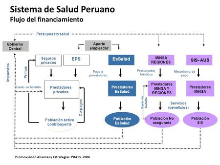 Sistema de Salud Peruano Flujo del financiamiento