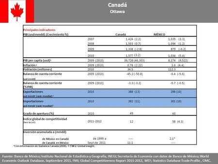 Canadá Ottawa Principales indicadores PIB (usd mmdd) (Crecimiento %)