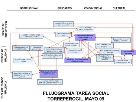 FLUJOGRAMA TAREA SOCIAL TORREPEROGIL MAYO 09