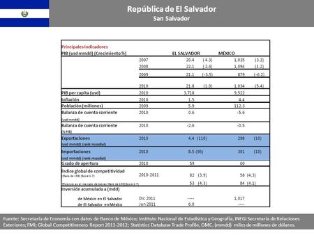 Principales indicadores PIB (usd mmdd) (Crecimiento %)EL SALVADORMÉXICO 200720.4 ( 4.3)1,035 (3.3) 200822.1 ( 2.4)1,094 (1.2) 200921.1 (-3.5)879 (-6.2)