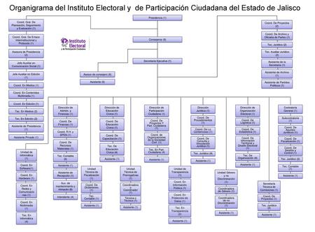 Organigrama del Instituto Electoral y de Participación Ciudadana del Estado de Jalisco Presidencia (1) Coord. Gral. De Planeación, Seguimiento y Evaluación.