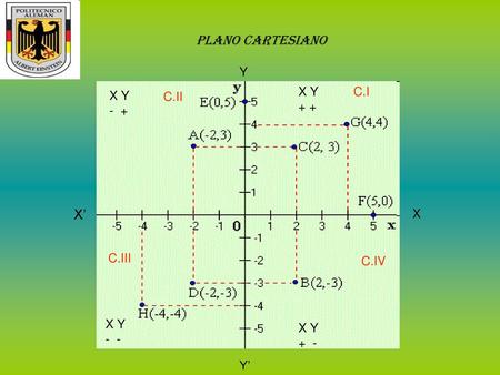 PLANO CARTESIANO X’ Y X Y + + C.I X Y - + C.II X C.III C.IV X Y - -