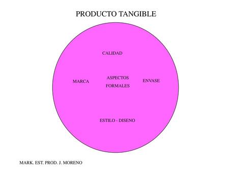 PRODUCTO TANGIBLE CALIDAD ASPECTOS FORMALES ENVASE MARCA