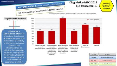 Diagnóstico MECI 2014 Eje Transversal 3.