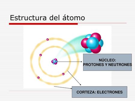 Estructura del átomo NÚCLEO: PROTONES Y NEUTRONES CORTEZA: ELECTRONES.